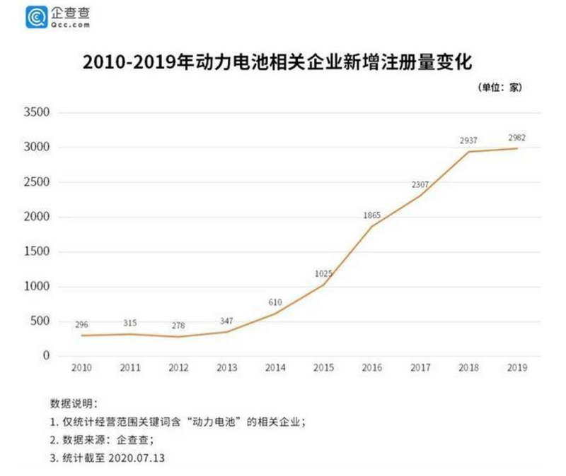 動力電池，正成為資本角逐的新目標(biāo)